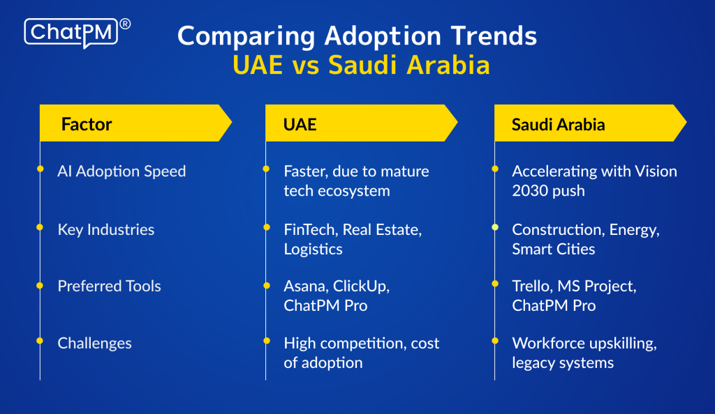 Comparing Adoption Trends: UAE vs. Saudi Arabia