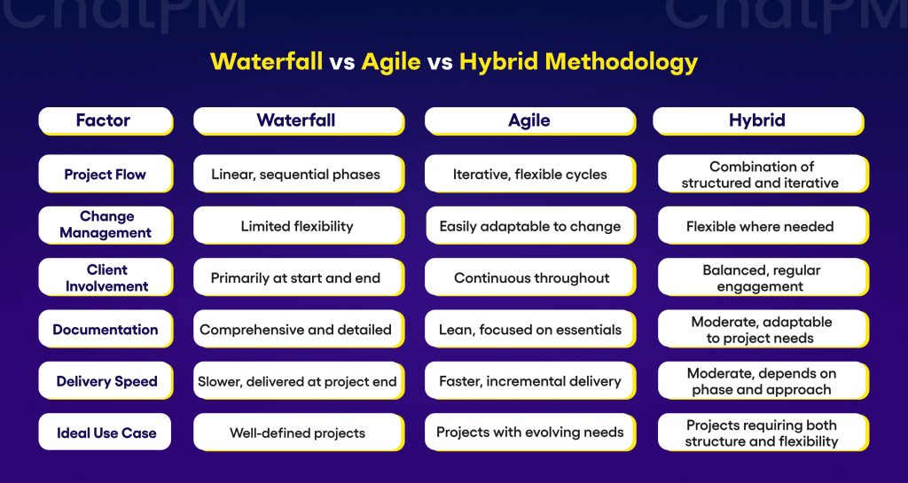 Waterfall vs. Agile vs. Hybrid Methodology: A Comparison Table
